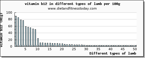 lamb vitamin b12 per 100g